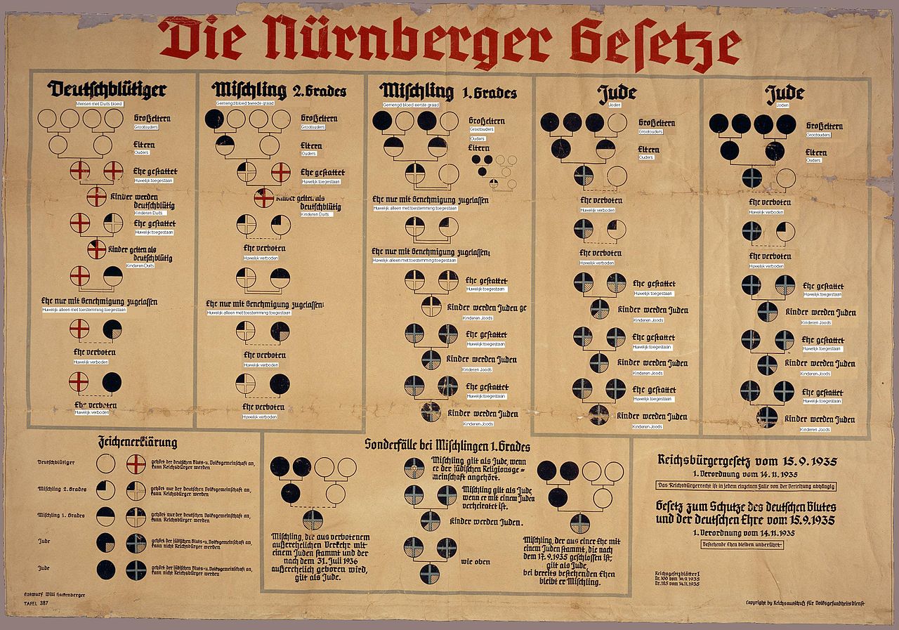 Schema dat gebruikt werd om de indeling in Duitsers en Joden uit te leggen.